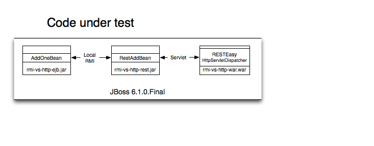 Code under test
